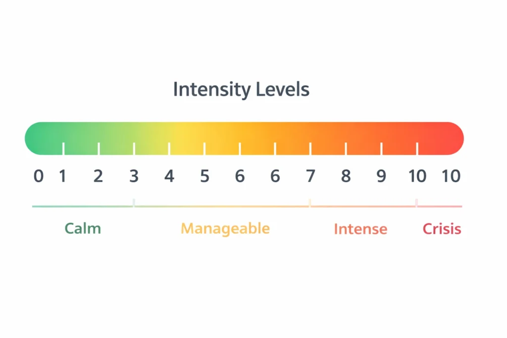 0 to 10 intensity scale for emotional overwhelm